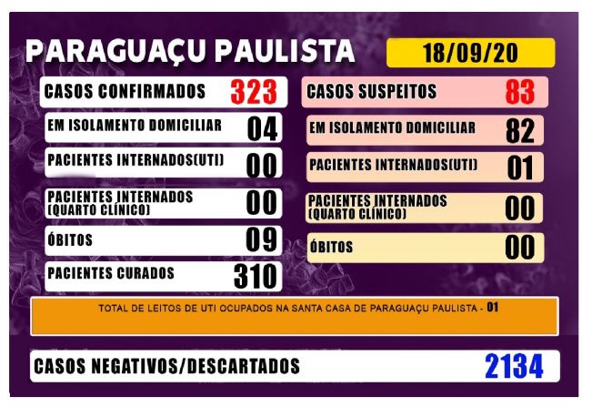 Paraguaçu registra mais de 80 casos suspeitos de Covid-19