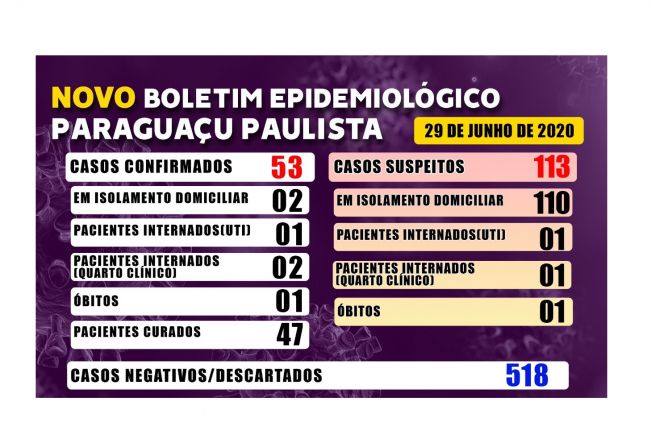 Paraguaçu permanece com 53 casos confirmados de Covid-19