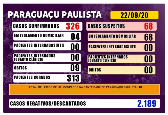 Paraguaçu tem mais de 300 pacientes recuperados da Covid-19