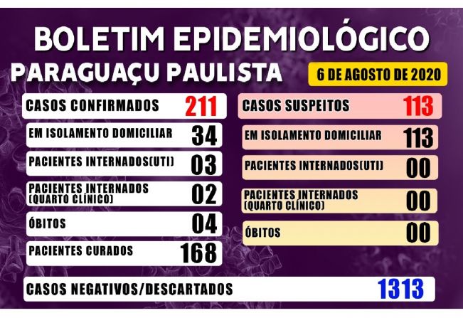 Paraguaçu tem 211 casos confirmados de Covid-19; 168 pacientes estão curados