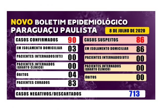 Dos 90 casos confirmados de Covid-19 em Paraguaçu, 83 estão curados 