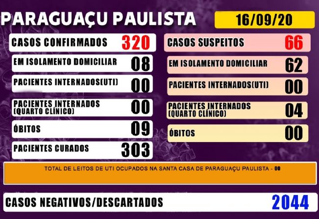 Paraguaçu segue sem pacientes internados na UTI por Covid-19