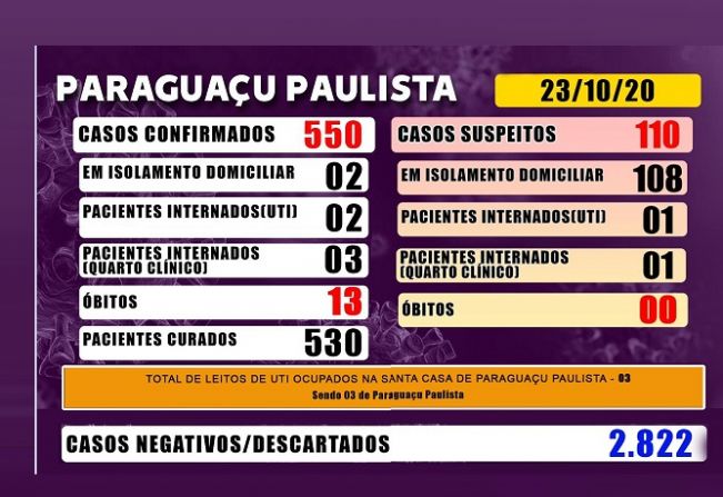 Paraguaçu tem 110 casos suspeitos de Covid-19 que aguardam resultado de exame laboratorial
