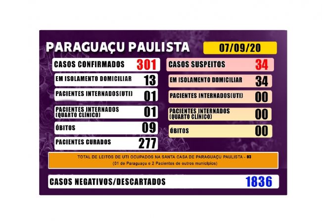 Mais uma morte por Covid-19 em Paraguaçu; agora são 9 pessoas 