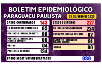 Paraguaçu Paulista tem 134 pacientes que estão curados de Covid-19