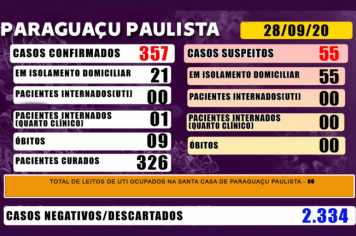 São mais de 300 pacientes recuperados de Covid-19 em Paraguaçu