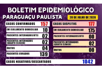 Paraguaçu tem 139 pacientes curados de Covid-19