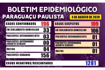 Aumenta para 196 casos de Covid-19 em Paraguaçu; 156 pacientes estão curados 