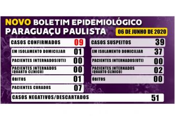Neste sábado, dos 9 casos confirmados de Covid-19 em Paraguaçu, 7 estão curados
