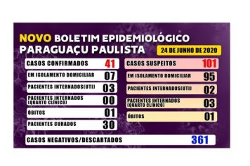 Paraguaçu permanece com 41 casos confirmados de Covid-19 nesta quarta, 24