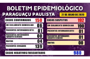 Dos 150 casos confirmados de Covid-19, 139 estão curados em Paraguaçu