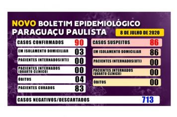 Dos 90 casos confirmados de Covid-19 em Paraguaçu, 83 estão curados 