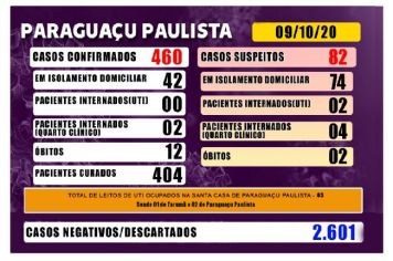 Paraguaçu tem o 12º óbito por Covid-19