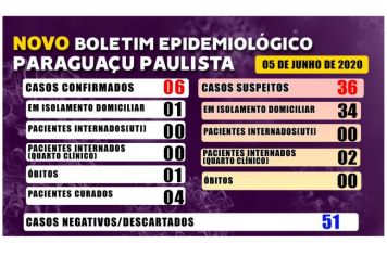 São 6 casos confirmados de Covid-19 em Paraguaçu nesta sexta
