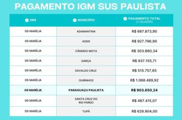 Paraguaçu Paulista se destaca no programa IGM SUS Paulista