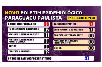 Paraguaçu tem 5 casos confirmados de Covid-19