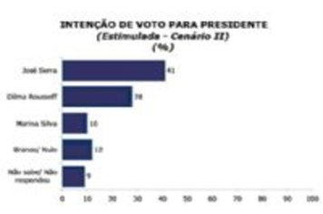 Serra lidera corrida presidencial