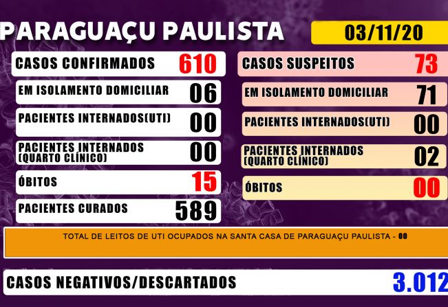 Paraguaçu tem 73 casos suspeitos de Covid-19 que aguardam resultado de exame laboratorial