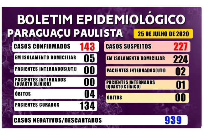 Paraguaçu Paulista tem 134 pacientes que estão curados de Covid-19