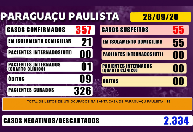 São mais de 300 pacientes recuperados de Covid-19 em Paraguaçu