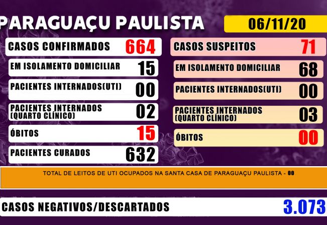 Paraguaçu tem 71 casos suspeitos de Covid-19 que aguardam resultado de exame laboratorial