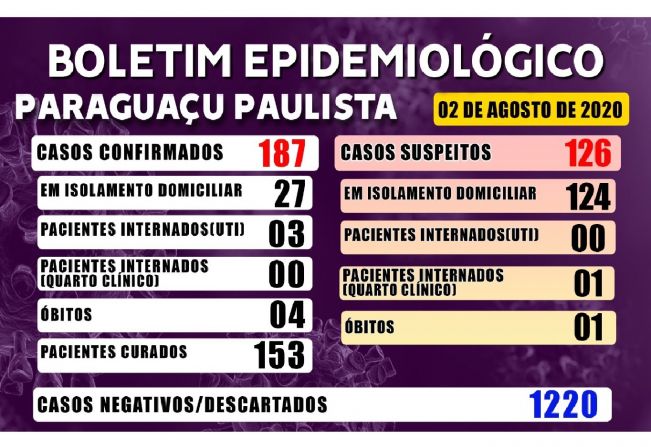 Boletim Epidemiológico deste domingo, dia 2