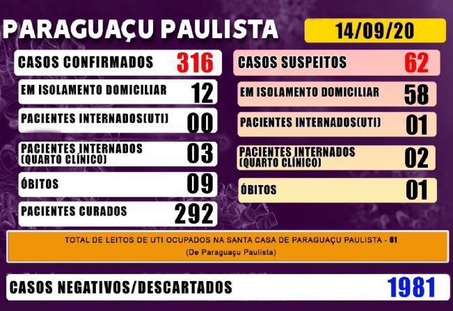 Paraguaçu tem um óbito suspeito de Covid-19