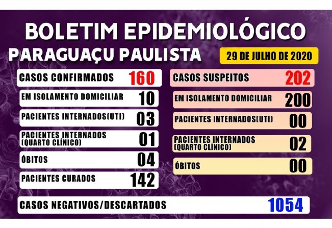 Nesta quarta, Paraguaçu tem 142 pacientes curados de Covid-19