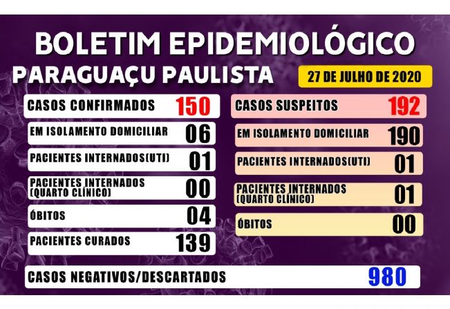 Dos 150 casos confirmados de Covid-19, 139 estão curados em Paraguaçu
