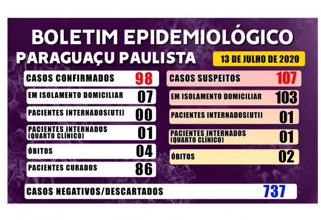 Boletim Epidemiológico desta segunda, 13