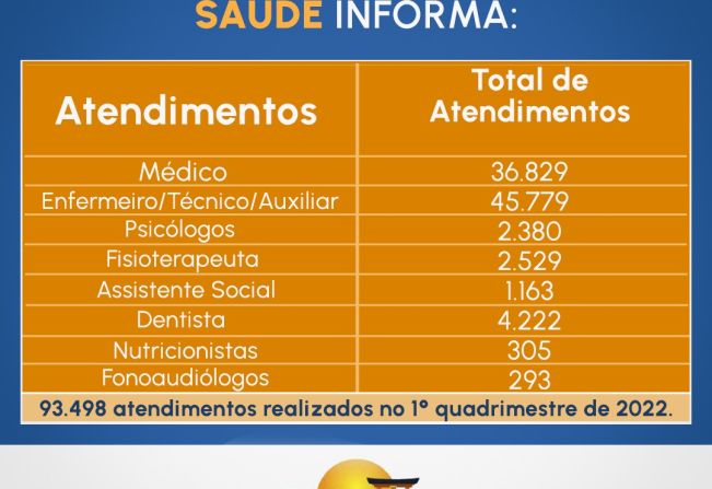 Departamento de Saúde divulga número total de atendimentos do 1º quadrimestre
