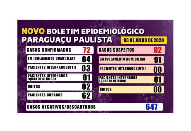 Até sexta-feira (3) Paraguaçu registra 72 casos confirmados de Covid-19 