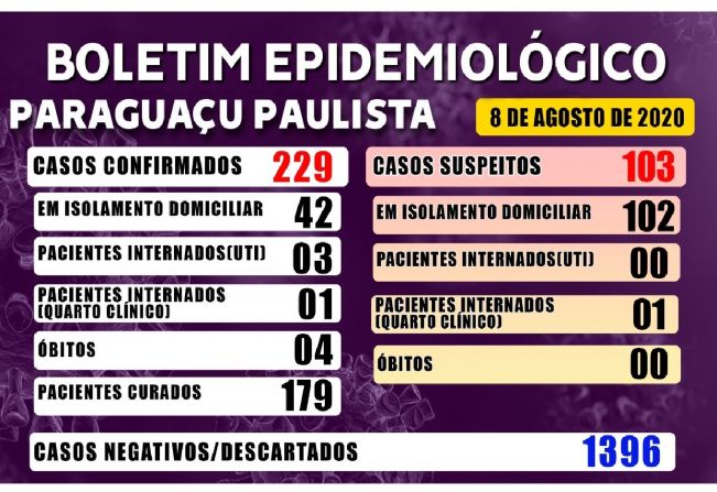 Boletim Epidemiológico deste sábado, dia 8