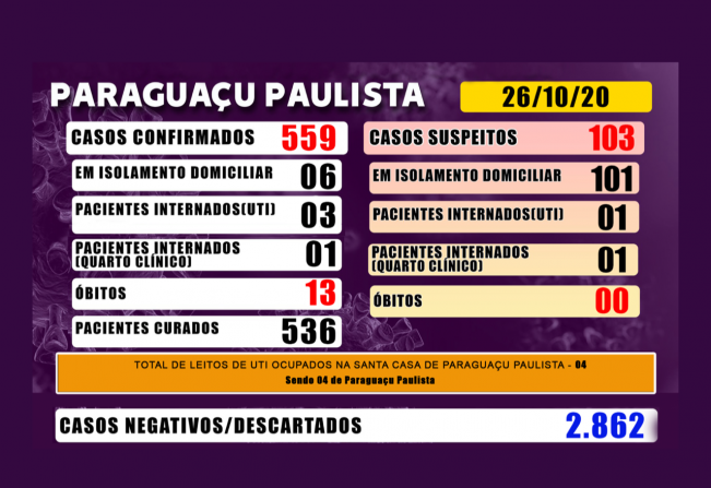 Paraguaçu tem 103 casos suspeitos de Covid-19 que aguardam resultado de exame laboratorial