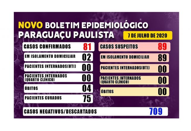 Covid-19 faz a quarta vítima em Paraguaçu Paulista 
