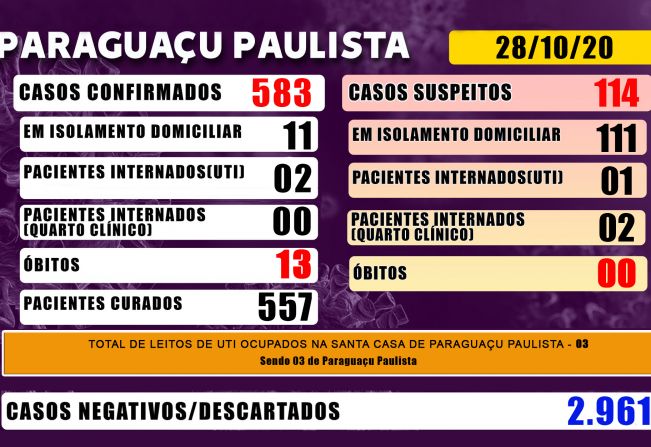 Paraguaçu tem 114 casos suspeitos de Covid-19 que aguardam resultado de exame laboratorial