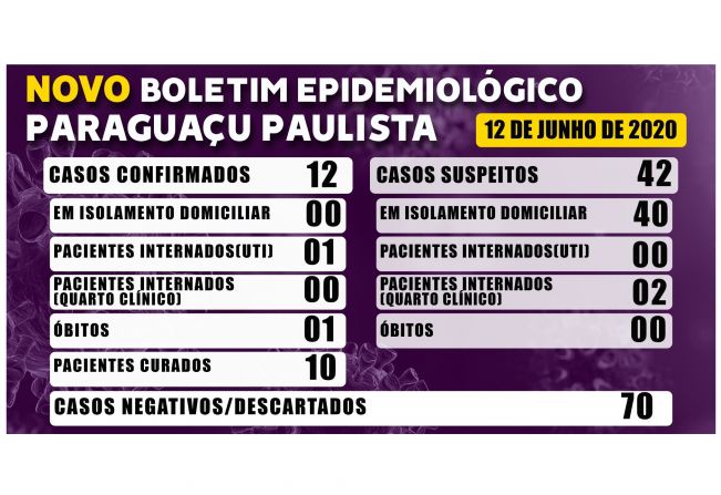 De 12 pacientes confirmados com Covid-19, Paraguaçu tem 10 curados