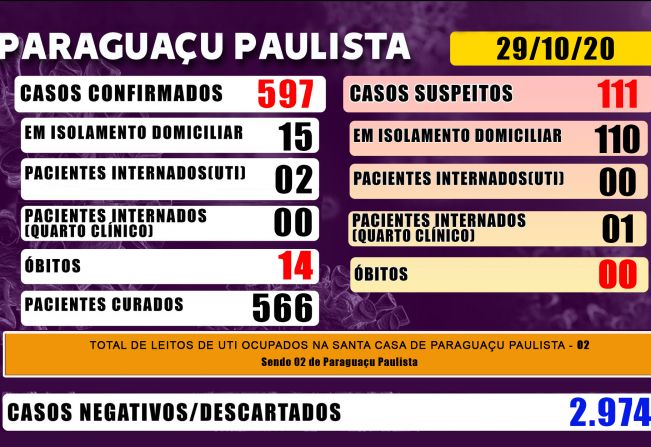 Paraguaçu tem 111 casos suspeitos de Covid-19 que aguardam resultado de exame laboratorial
