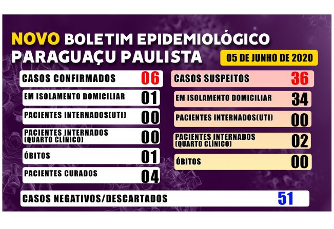 São 6 casos confirmados de Covid-19 em Paraguaçu nesta sexta