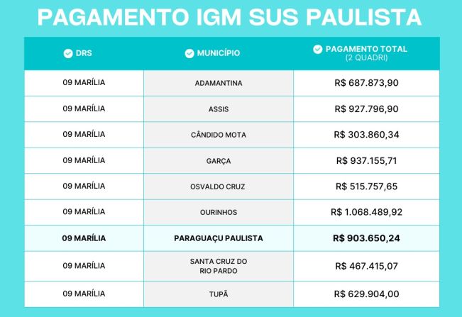 Paraguaçu Paulista se destaca no programa IGM SUS Paulista