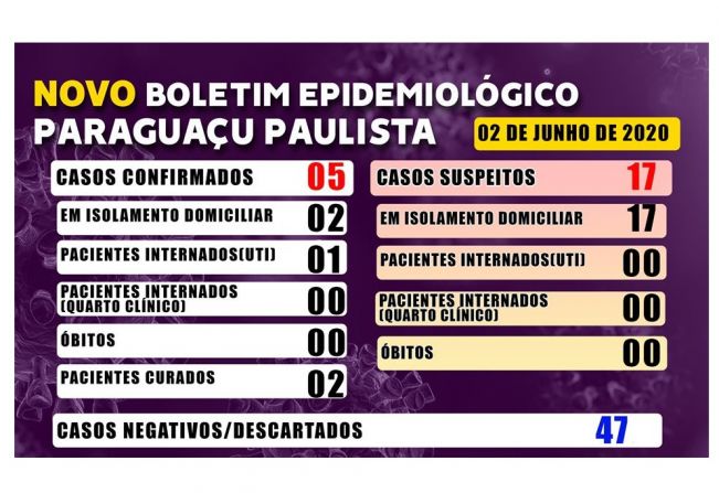 Paraguaçu tem 5 casos confirmados de Covid-19