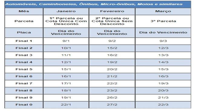 Pagamento à vista do IPVA 2018, sem desconto, de veículos com placa final 6 vence hoje, dia 21
